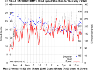 Graph showing windspeed during the day.