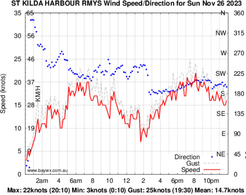 chart of waves and wind speed